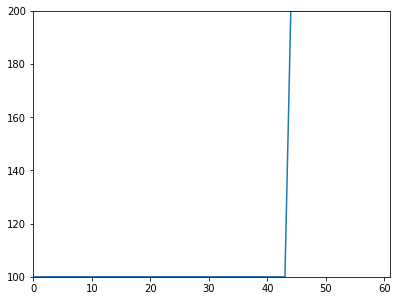 1D plot of the pixel values selected