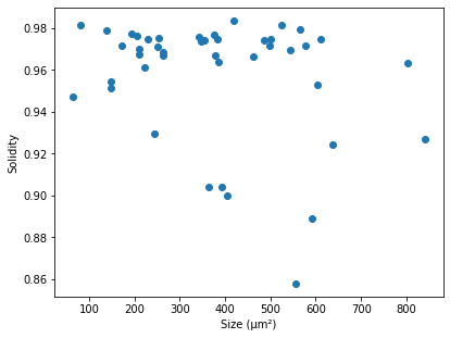 2D scatter plot of size vs solidity, there's no correlation